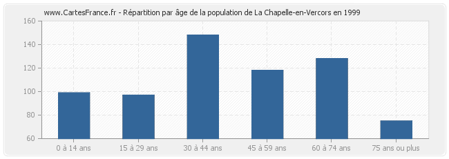 Répartition par âge de la population de La Chapelle-en-Vercors en 1999